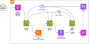 Relational Data Pipeline & Ongoing Replication