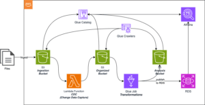 Semi-Structured Data Pipeline